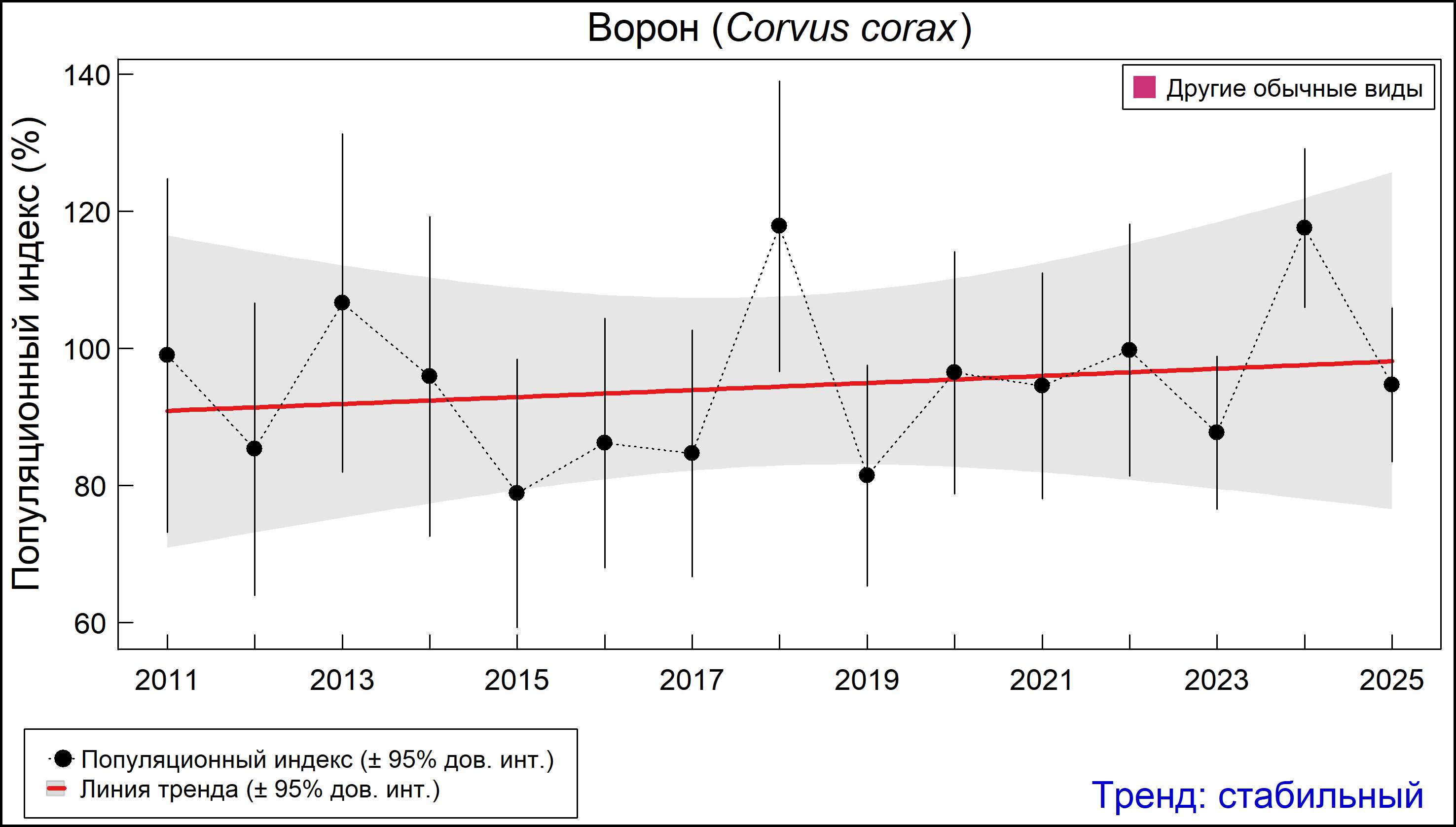 Ворон (Corvus corax). Динамика численности по данным мониторинга в Москве и Московской области
